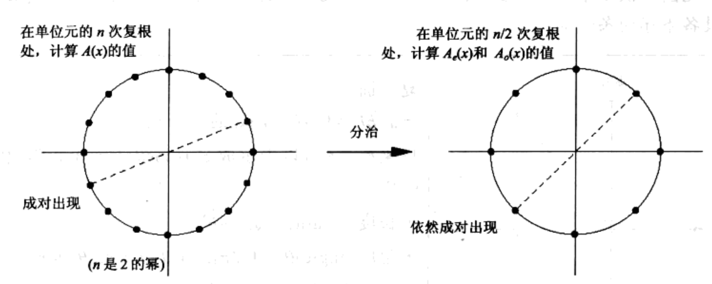 FFT的对称性