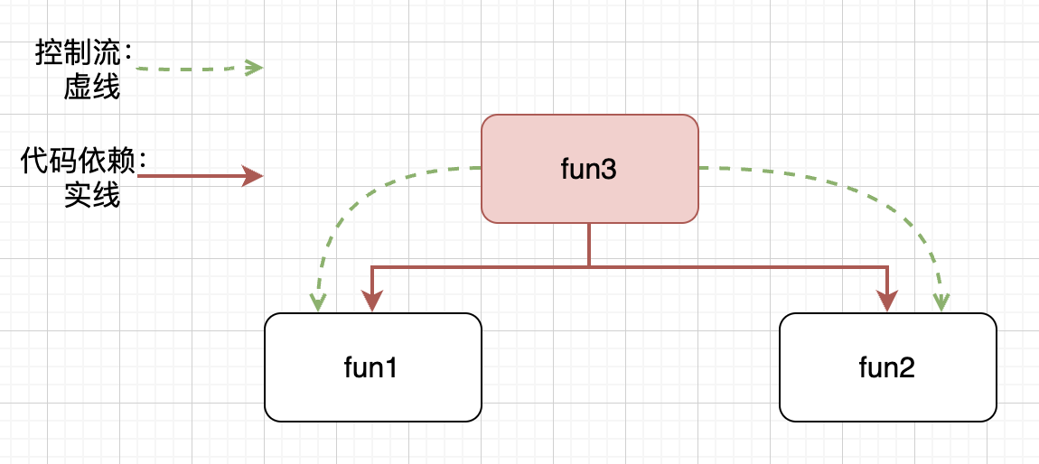 control flow