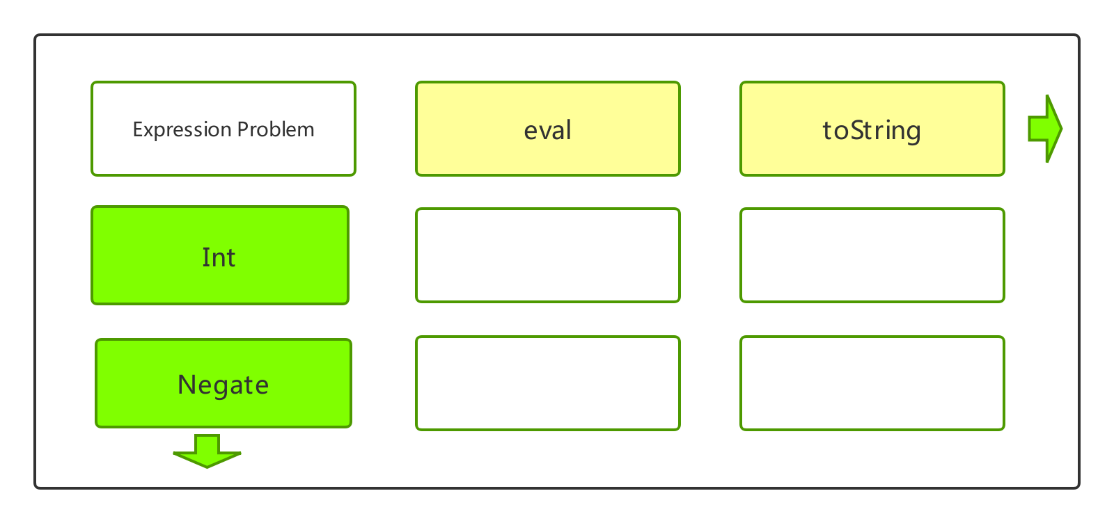 Expression Problem