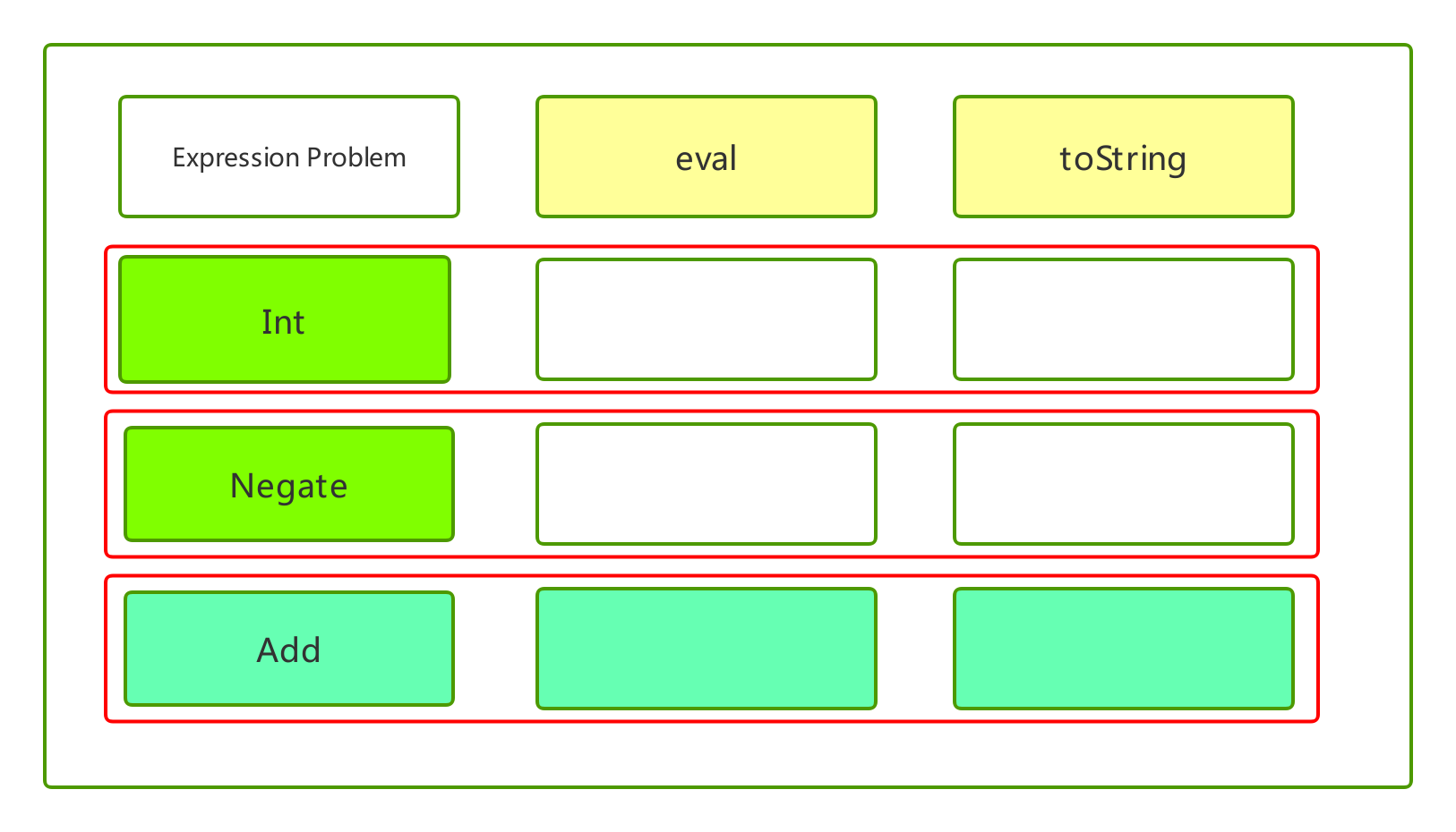 Expression Problem