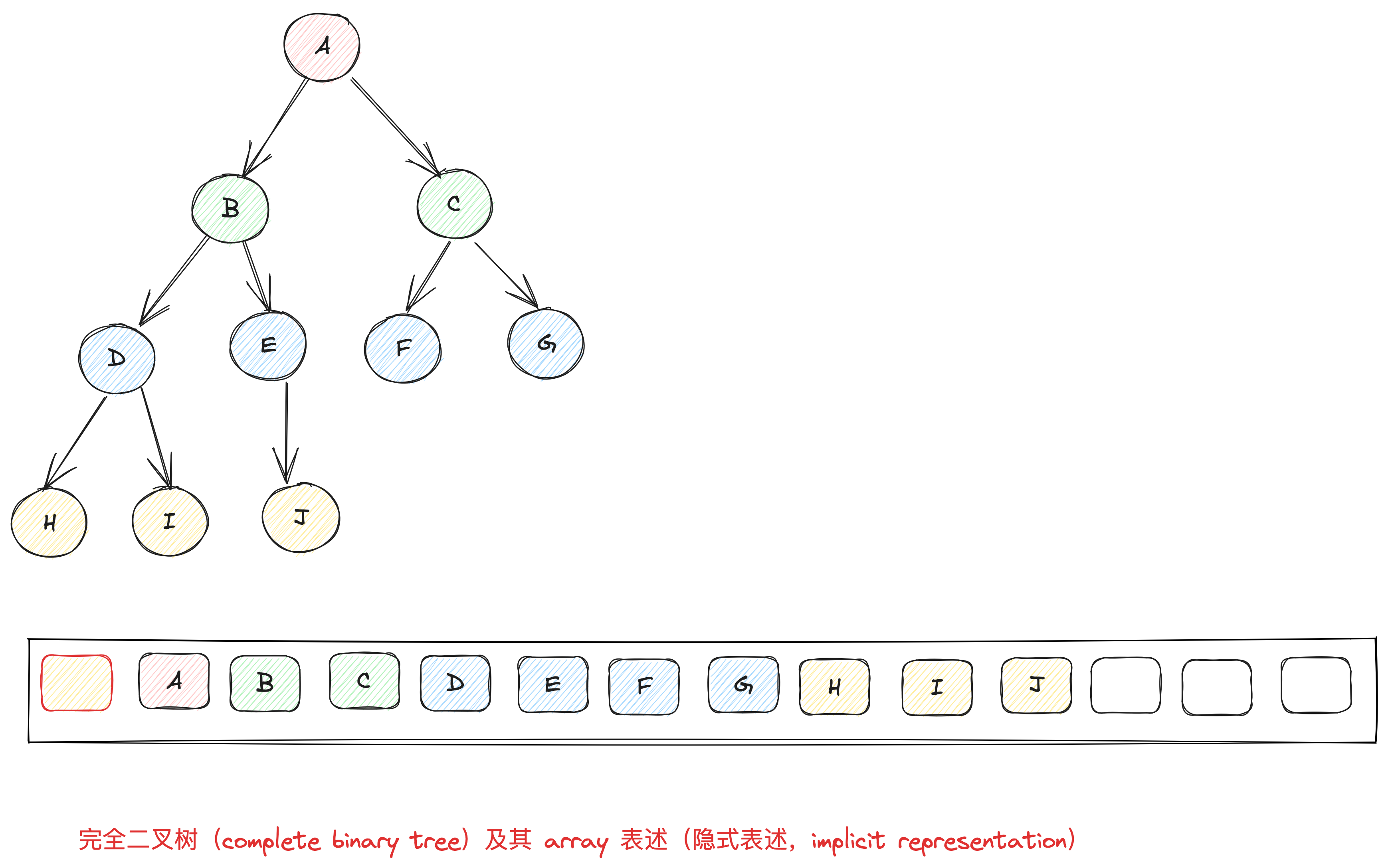 complete binary tree