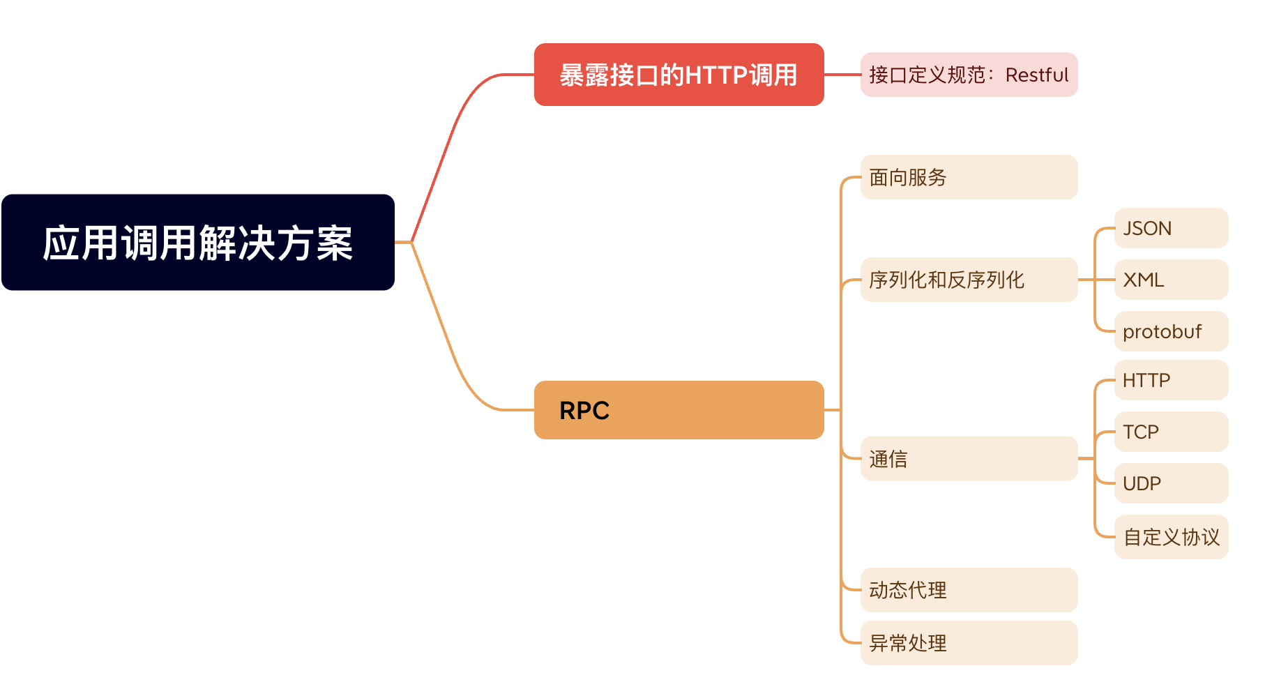 RPC 和 HTTP 关系