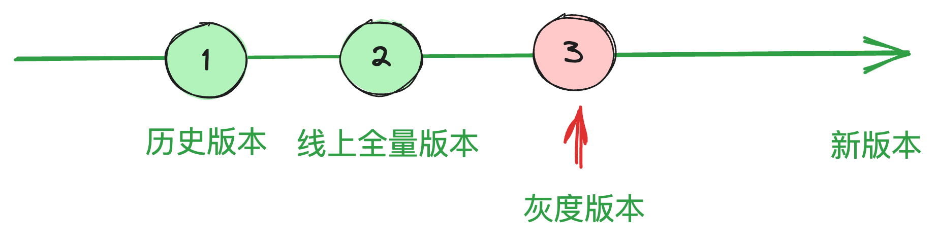 简陋的方案