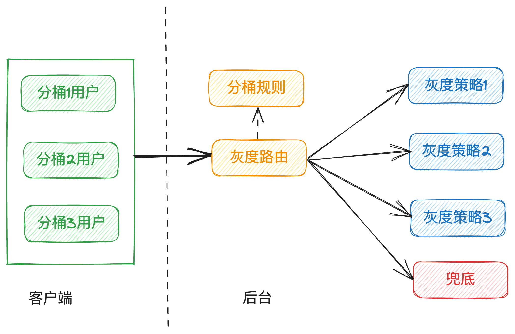 版本管理架构