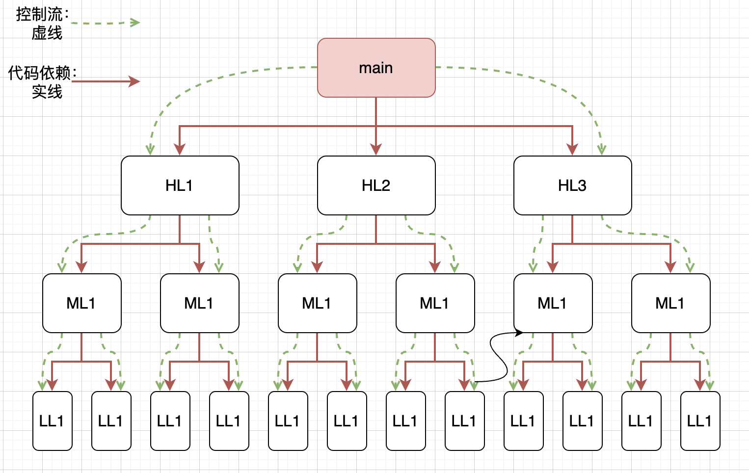 control flow