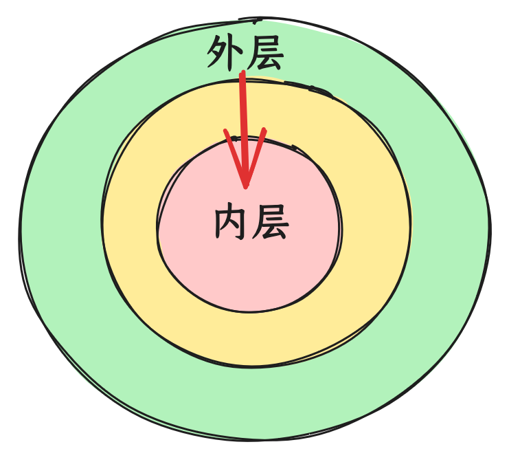 分层架构