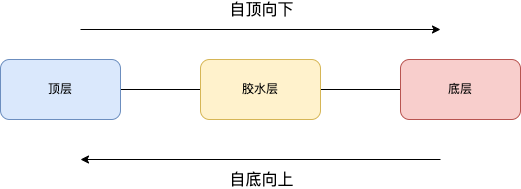 自顶向下和自底向上